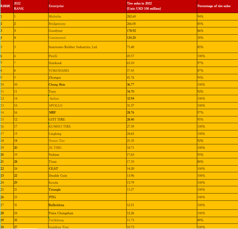 The latest global tire Top 75 rankings are as follows: