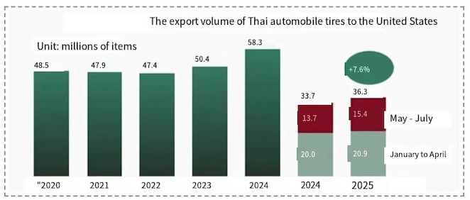 car tyres thailand 2025 data