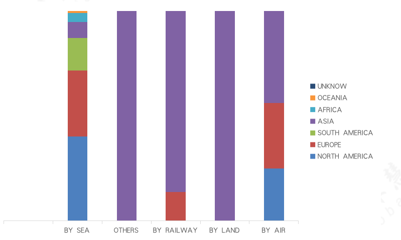 Vietnam tire market Transportation Mode Analysis